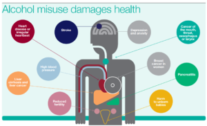 Image of alcohol misuse and effects on the body
