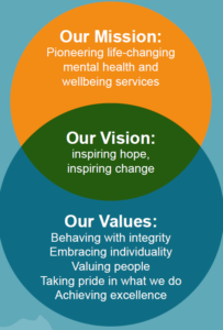Image of written mission, vision and values